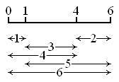 An optimal Golomb Ruler of length 6