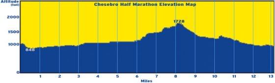 Chesebro Half Marathon elevation