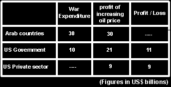 The cost, profit details in tabular format