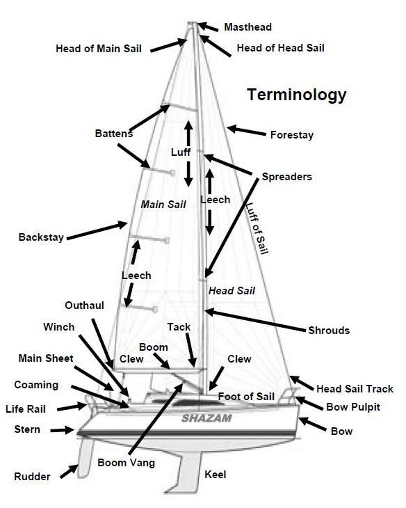 Sailboat Terminology Photo By Superpiper 