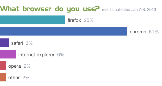 Browser Use: Firefox - 25%, Chrome - 21%, Safari - 3%, Internet Explorer - 6%, Opera - 2%, Other - 2%