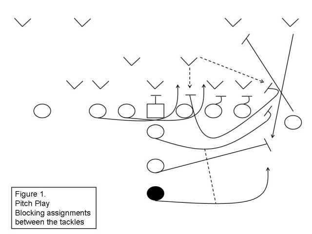Football+Reverse+Play+Diagram ... Running Plays – Coach John McKay 1973 | Trojan Football Analysis