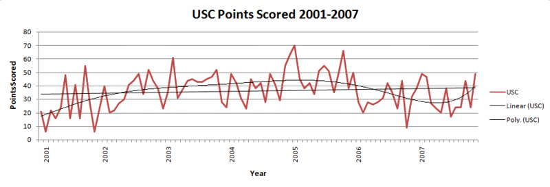 2005 Usc Football Depth Chart